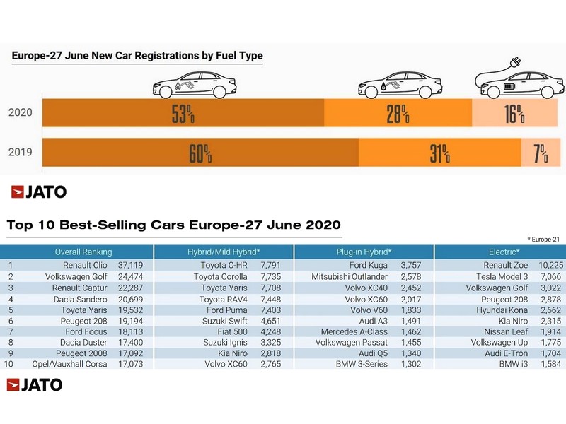 Poptávka po EV a SUV stále roste